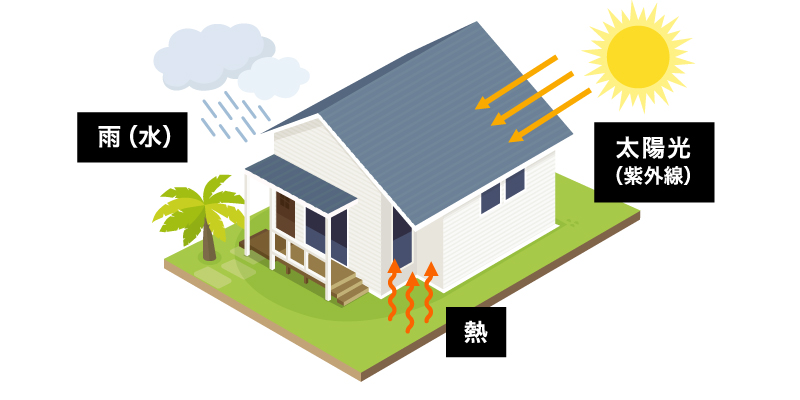 雨（水）、太陽光（紫外線）、熱